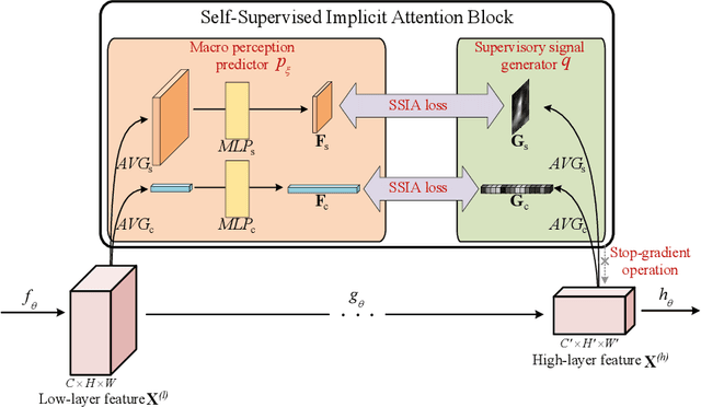 Figure 3 for Self-Supervised Implicit Attention: Guided Attention by The Model Itself