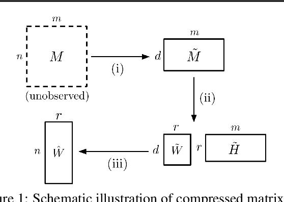 Figure 1 for Fast and Accurate Low-Rank Factorization of Compressively-Sensed Data