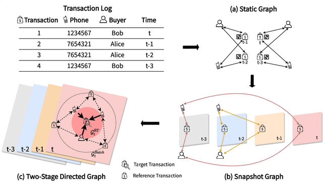 Figure 2 for BRIGHT -- Graph Neural Networks in Real-Time Fraud Detection