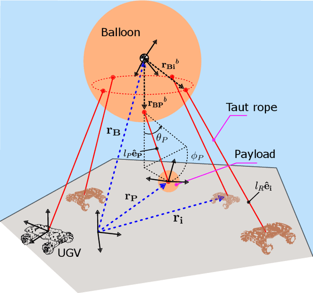 Figure 2 for Model Predictive Loitering and Trajectory Tracking of Suspended Payloads in Cable-Driven Balloons Using UGVs