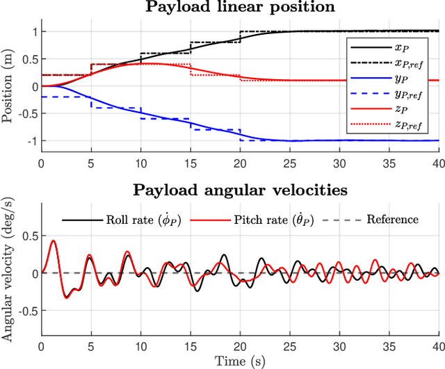 Figure 4 for Model Predictive Loitering and Trajectory Tracking of Suspended Payloads in Cable-Driven Balloons Using UGVs