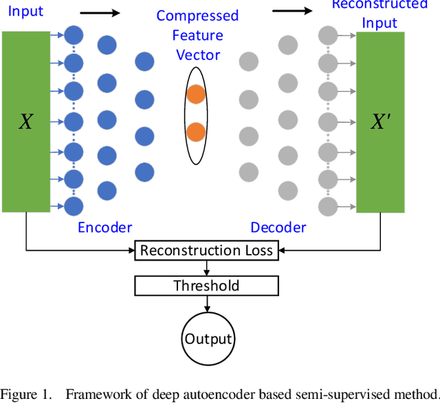 Figure 1 for Comparative Study on Supervised versus Semi-supervised Machine Learning for Anomaly Detection of In-vehicle CAN Network