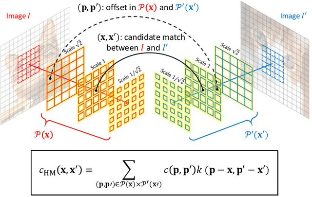 Figure 3 for Convolutional Hough Matching Networks