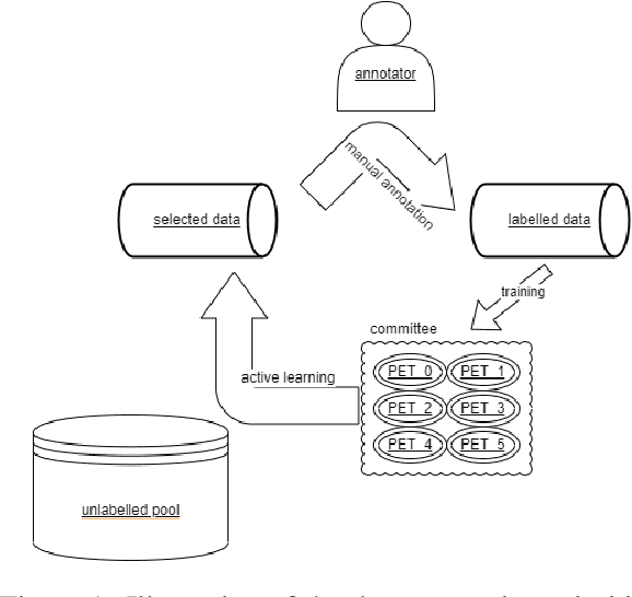 Figure 1 for Active PETs: Active Data Annotation Prioritisation for Few-Shot Claim Verification with Pattern Exploiting Training
