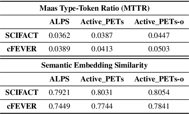 Figure 4 for Active PETs: Active Data Annotation Prioritisation for Few-Shot Claim Verification with Pattern Exploiting Training