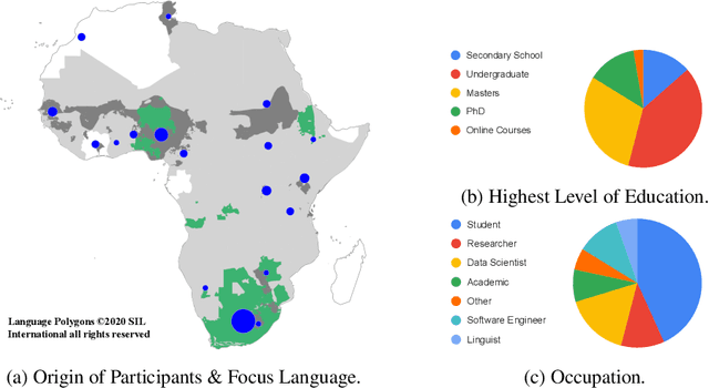 Figure 1 for Masakhane -- Machine Translation For Africa