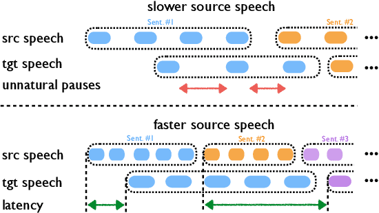 Figure 1 for Fluent and Low-latency Simultaneous Speech-to-Speech Translation with Self-adaptive Training
