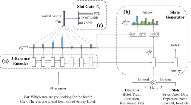 Figure 3 for Transferable Multi-Domain State Generator for Task-Oriented Dialogue Systems
