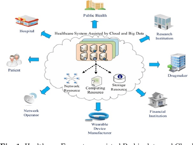 Figure 1 for Leveraging Big Data Analytics in Healthcare Enhancement: Trends, Challenges and Opportunities