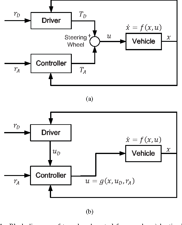 Figure 1 for Indirect Shared Control of Highly Automated Vehicles for Cooperative Driving between Driver and Automation