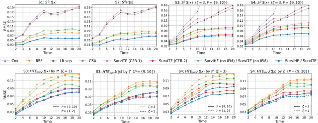 Figure 4 for SurvITE: Learning Heterogeneous Treatment Effects from Time-to-Event Data