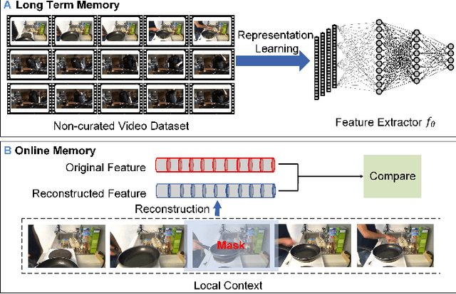 Figure 1 for CoSeg: Cognitively Inspired Unsupervised Generic Event Segmentation