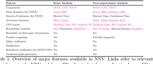 Figure 2 for NNV: The Neural Network Verification Tool for Deep Neural Networks and Learning-Enabled Cyber-Physical Systems