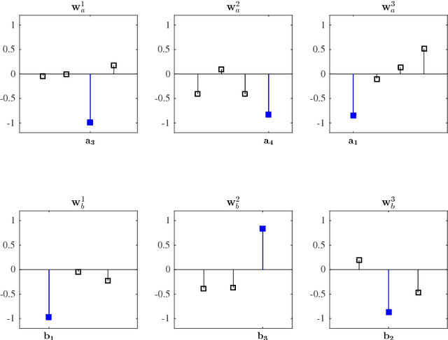 Figure 1 for A Tutorial on Canonical Correlation Methods
