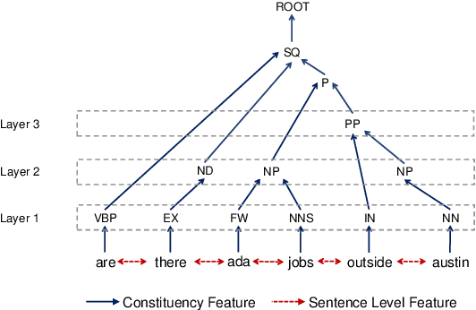 Figure 3 for Graph-to-Tree Neural Networks for Learning Structured Input-Output Translation with Applications to Semantic Parsing and Math Word Problem
