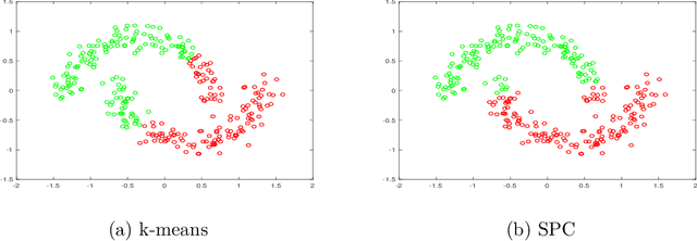 Figure 1 for Clustering with Similarity Preserving