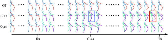 Figure 1 for Multi-level Motion Attention for Human Motion Prediction