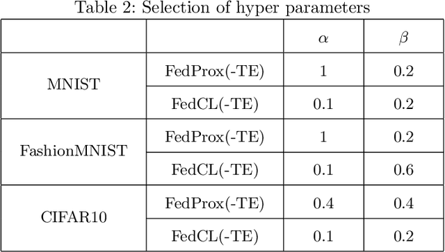 Figure 3 for Towards More Efficient Federated Learning with Better Optimization Objects