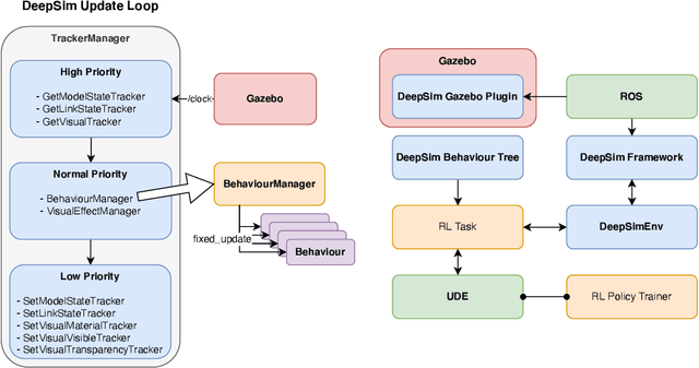 Figure 3 for DeepSim: A Reinforcement Learning Environment Build Toolkit for ROS and Gazebo