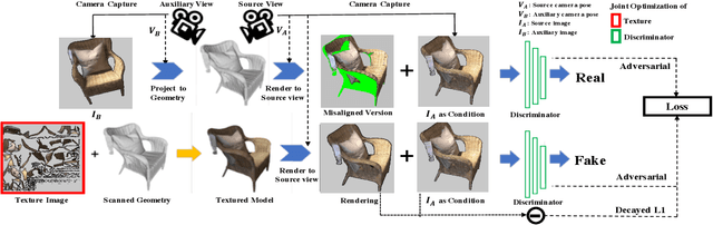 Figure 4 for Adversarial Texture Optimization from RGB-D Scans