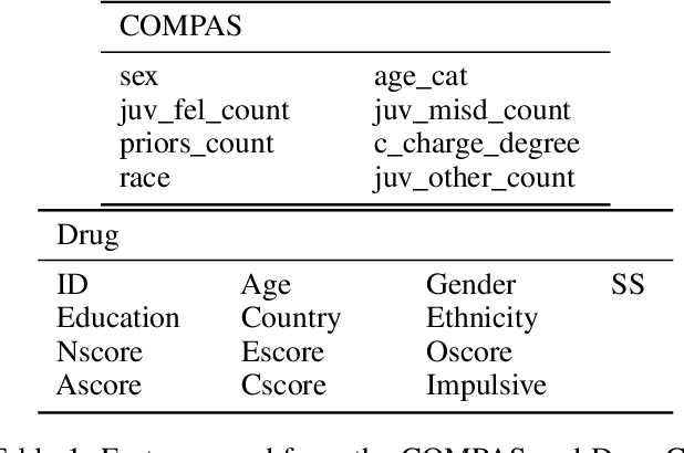 Figure 2 for Exacerbating Algorithmic Bias through Fairness Attacks