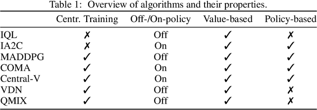 Figure 1 for Comparative Evaluation of Multi-Agent Deep Reinforcement Learning Algorithms