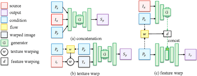 Figure 3 for Liquid Warping GAN with Attention: A Unified Framework for Human Image Synthesis
