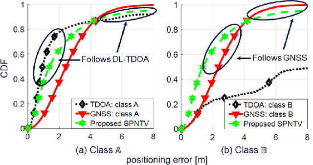 Figure 4 for Dynamic Selective Positioning for High-Precision Accuracy in 5G NR V2X Networks