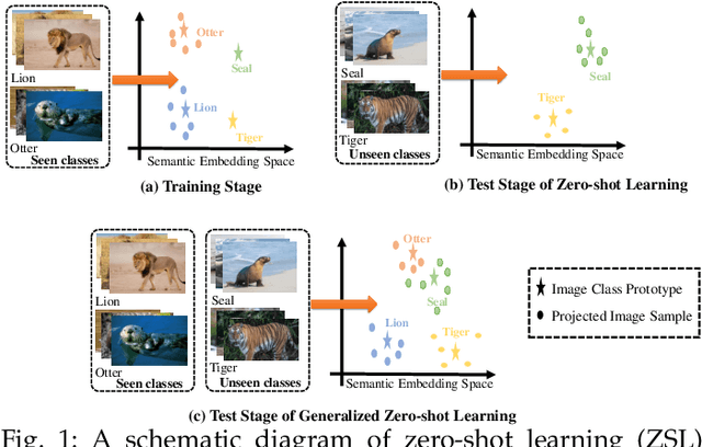 Figure 1 for A Review of Generalized Zero-Shot Learning Methods