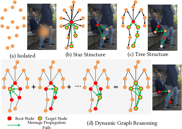 Figure 1 for Dynamic Graph Reasoning for Multi-person 3D Pose Estimation