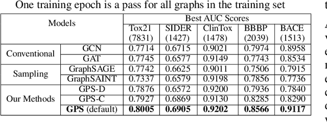 Figure 4 for GPS: A Policy-driven Sampling Approach for Graph Representation Learning