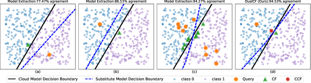 Figure 3 for DualCF: Efficient Model Extraction Attack from Counterfactual Explanations