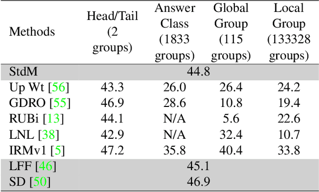 Figure 4 for An Investigation of Critical Issues in Bias Mitigation Techniques