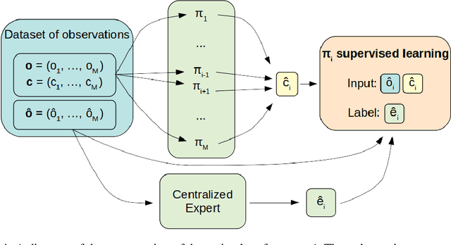 Figure 4 for CESMA: Centralized Expert Supervises Multi-Agents