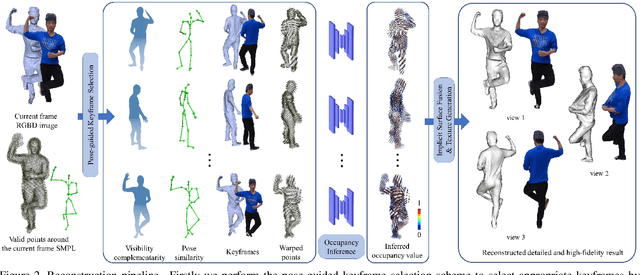 Figure 3 for POSEFusion: Pose-guided Selective Fusion for Single-view Human Volumetric Capture
