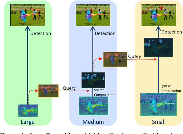 Figure 1 for QueryDet: Cascaded Sparse Query for Accelerating High-Resolution Small Object Detection