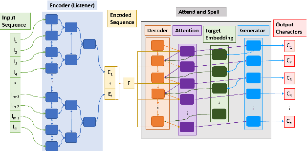 Figure 1 for Quantifying and Maximizing the Benefits of Back-End Noise Adaption on Attention-Based Speech Recognition Models