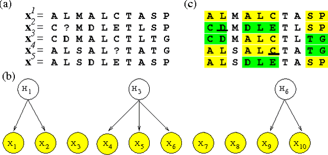 Figure 1 for Discovering Patterns in Biological Sequences by Optimal Segmentation
