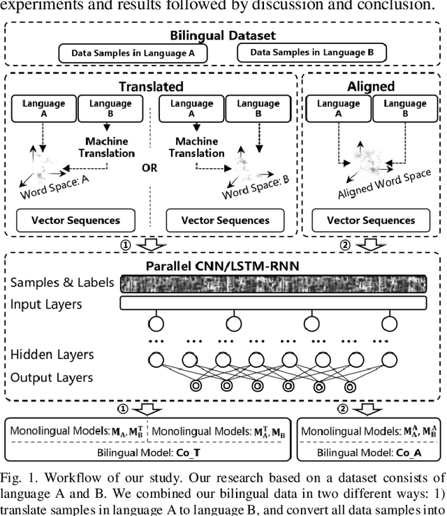 Figure 1 for Cross-lingual Data Transformation and Combination for Text Classification