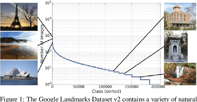 Figure 1 for Google Landmarks Dataset v2 -- A Large-Scale Benchmark for Instance-Level Recognition and Retrieval