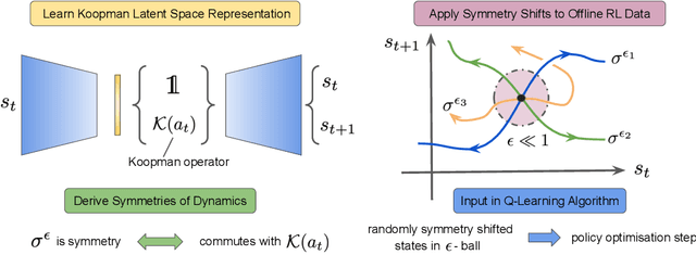 Figure 1 for Koopman Q-learning: Offline Reinforcement Learning via Symmetries of Dynamics