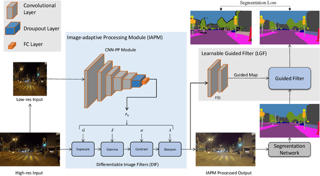 Figure 3 for Improving Nighttime Driving-Scene Segmentation via Dual Image-adaptive Learnable Filters
