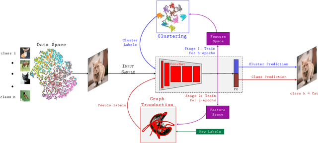 Figure 1 for Two Cycle Learning: Clustering Based Regularisation for Deep Semi-Supervised Classification