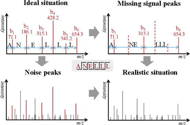 Figure 1 for DePS: An improved deep learning model for de novo peptide sequencing