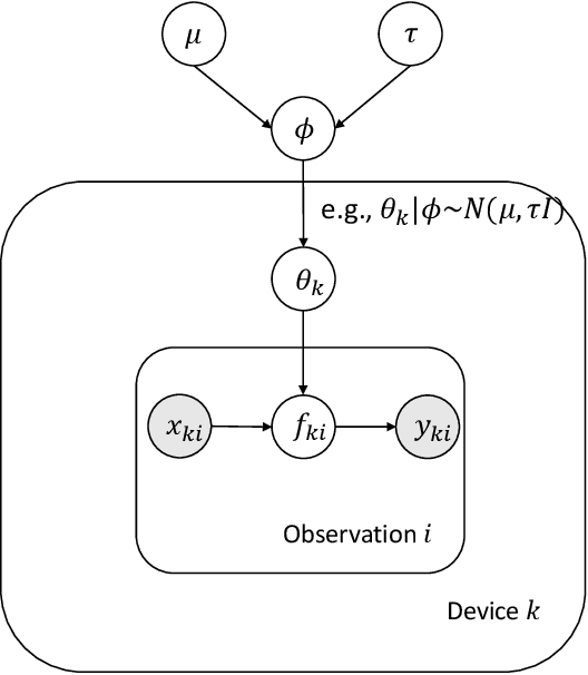 Figure 3 for Federated Data Analytics: A Study on Linear Models