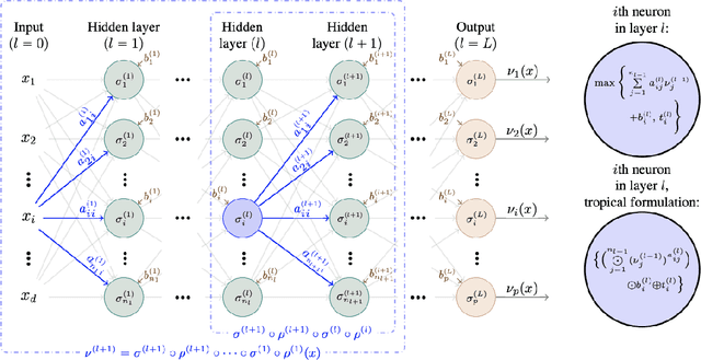 Figure 1 for Concentration inequalities and optimal number of layers for stochastic deep neural networks