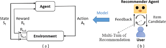 Figure 1 for A Survey on Reinforcement Learning for Recommender Systems