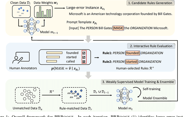 Figure 1 for PRBoost: Prompt-Based Rule Discovery and Boosting for Interactive Weakly-Supervised Learning