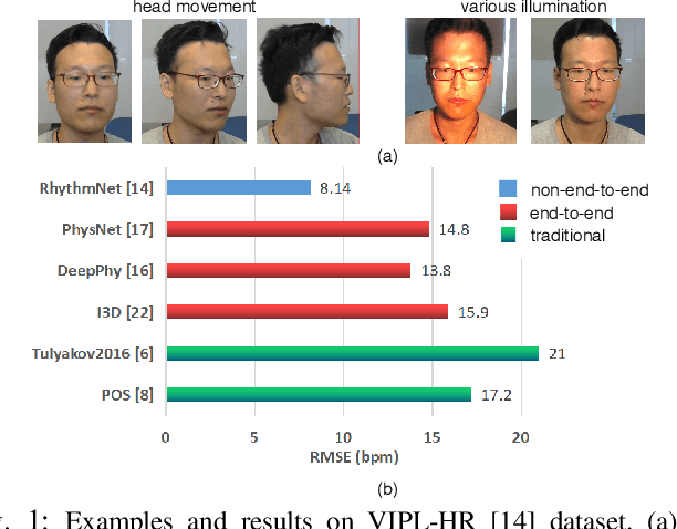 Figure 1 for AutoHR: A Strong End-to-end Baseline for Remote Heart Rate Measurement with Neural Searching