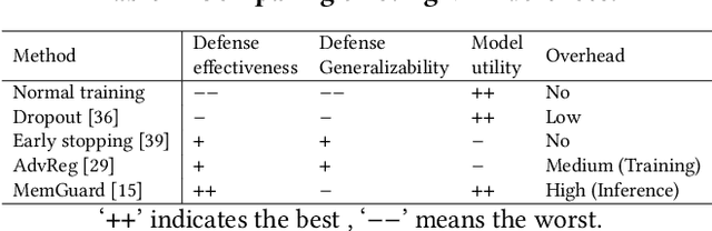 Figure 1 for NeuGuard: Lightweight Neuron-Guided Defense against Membership Inference Attacks